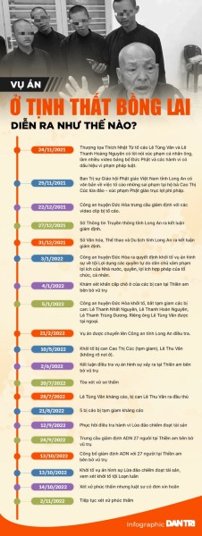 Phúc thẩm vụ Tịnh thất Bồng Lai: Y án 5 năm tù với bị cáo Lê Tùng Vân
