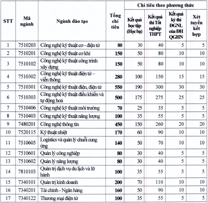 Đại học Điện lực lần đầu tuyển sinh bằng IELTS, TOEFL