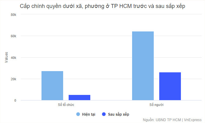 TP HCM cắt giảm 38.000 cán bộ tổ dân phố ra sao?